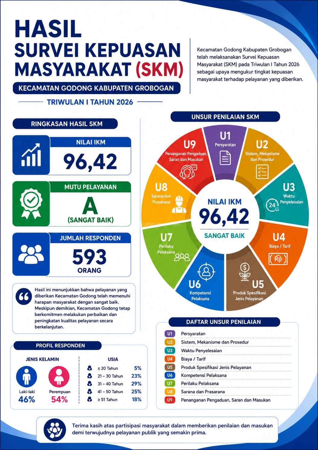 Hasil Survey Kepuasan Masyarakat Kecamatan Godong Triwulan I Tahun 2026